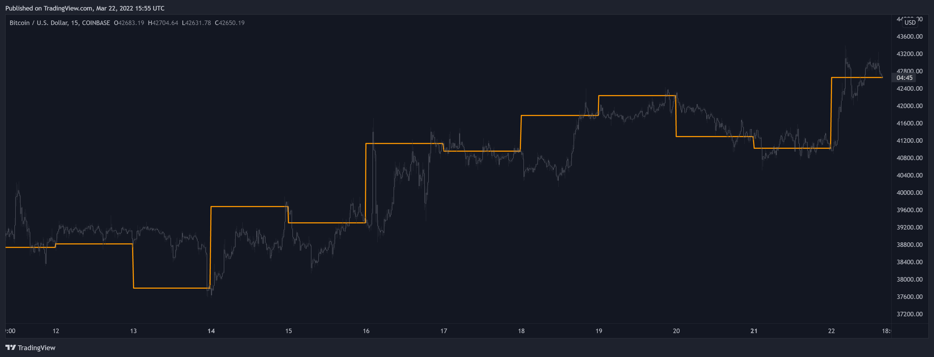 COINBASE:BTCUSD Chart Image by LuxAlgo_Team