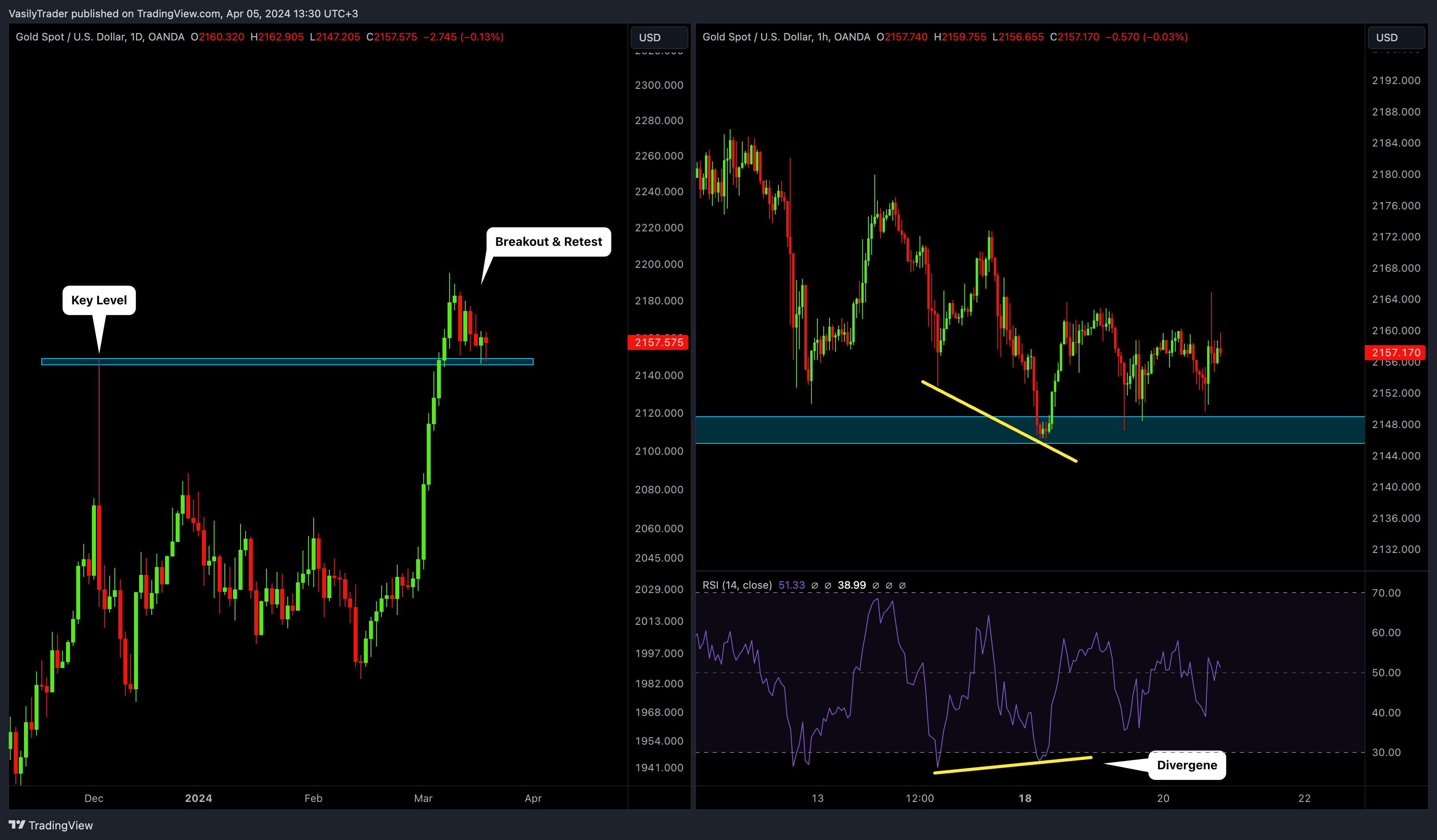 OANDA:XAUUSD Chart Image by VasilyTrader