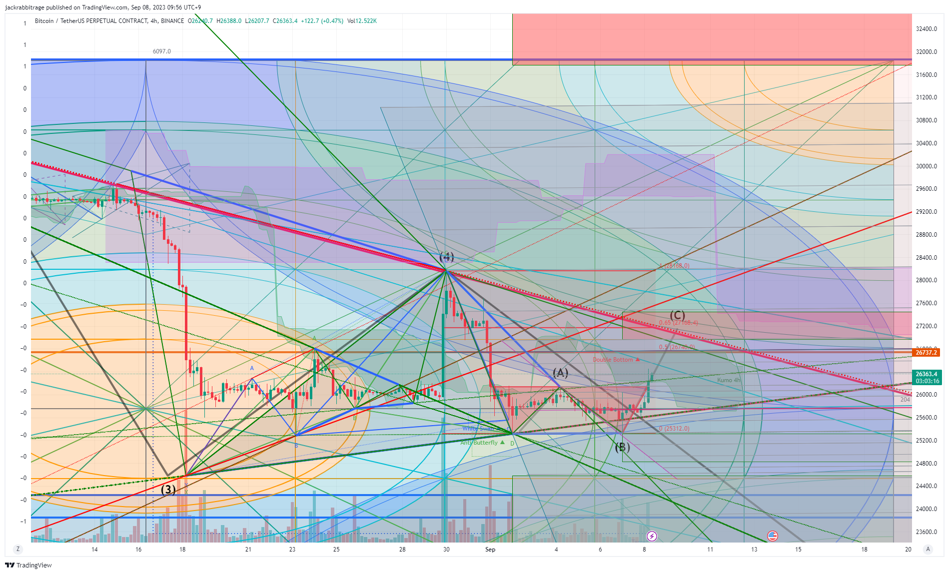 BINANCE:BTCUSDT.P Chart Image by jackrabbitrage