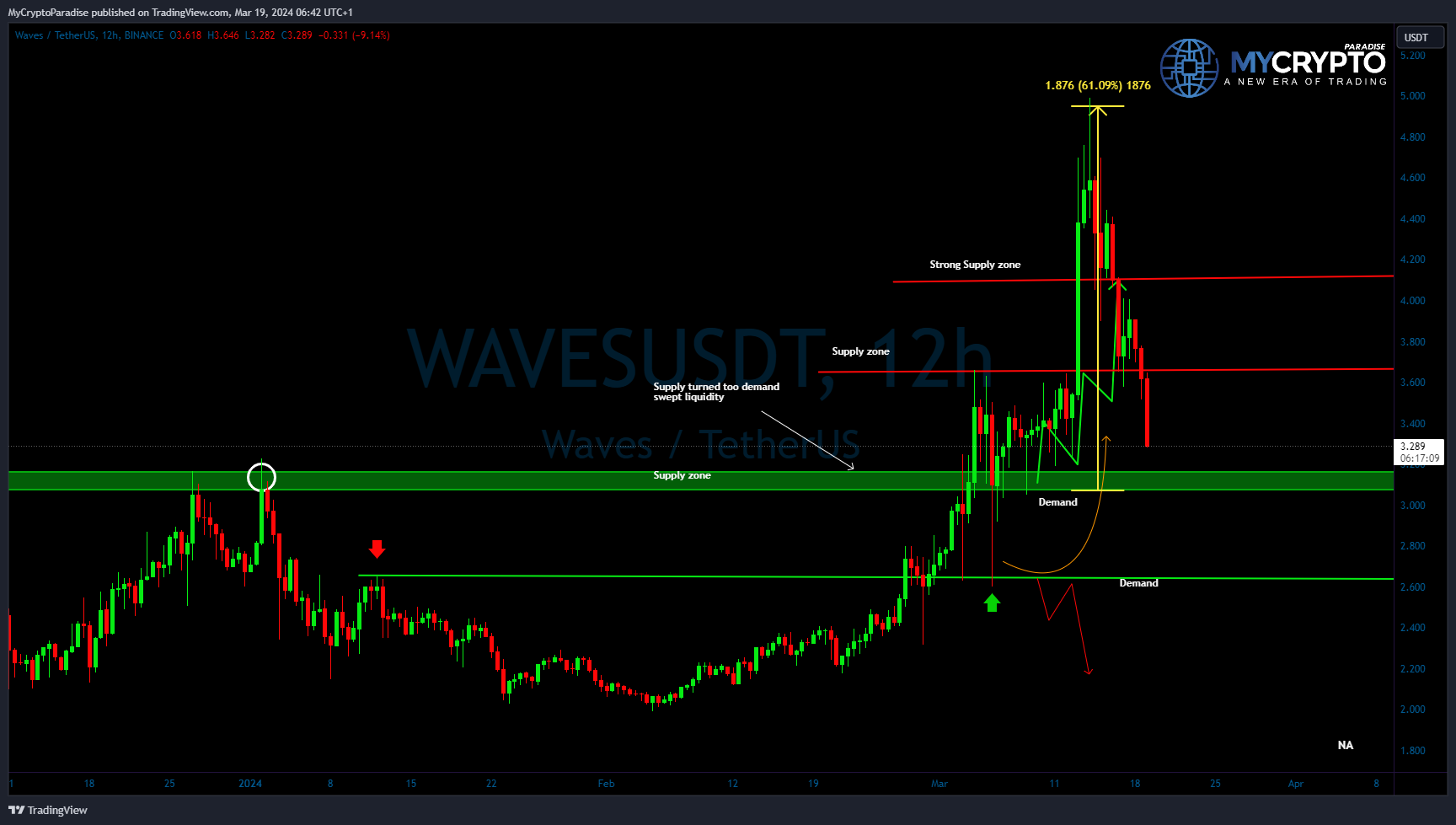BINANCE:WAVESUSDT Chart Image by MyCryptoParadise