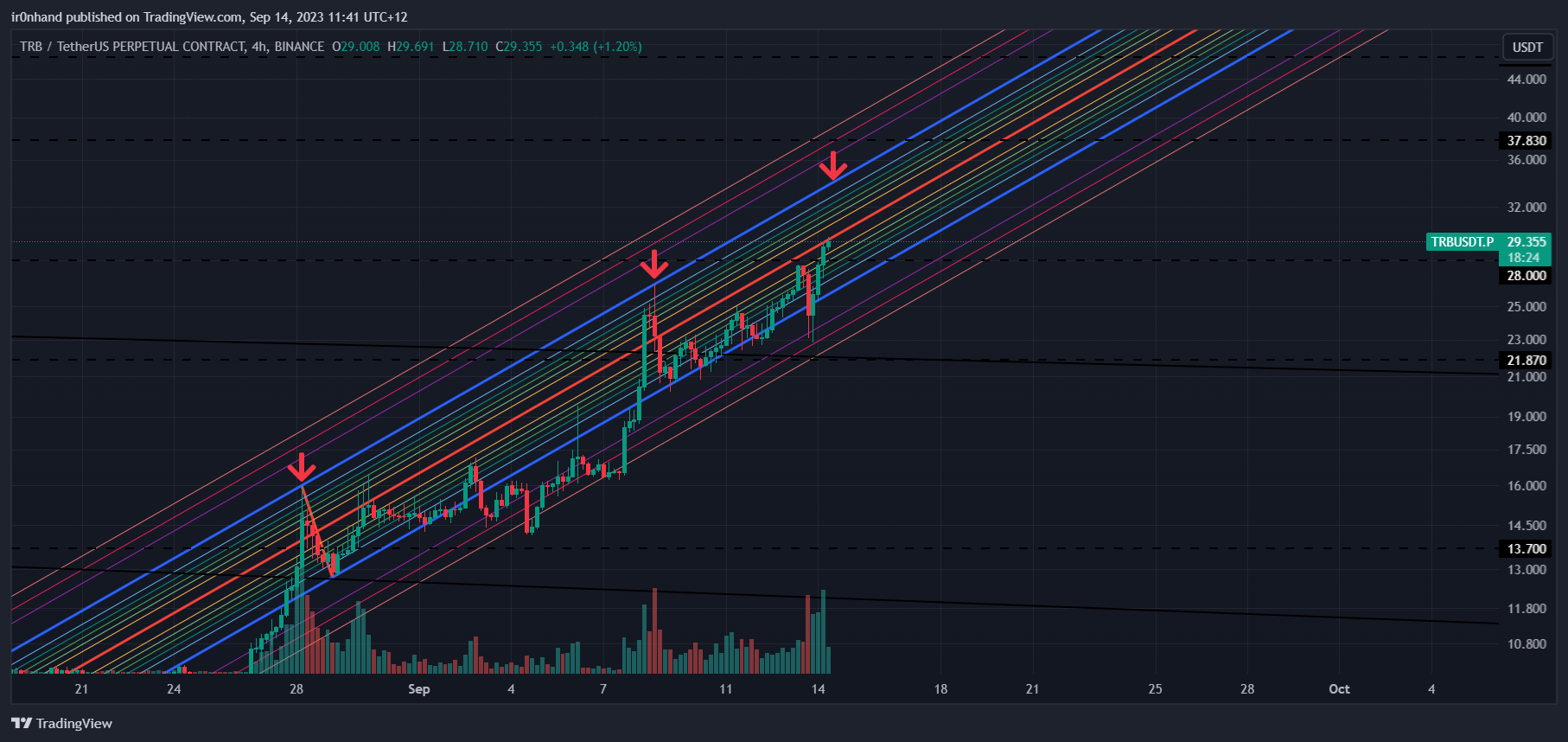 BINANCE:TRBUSDT.P Chart Image by ir0nhand