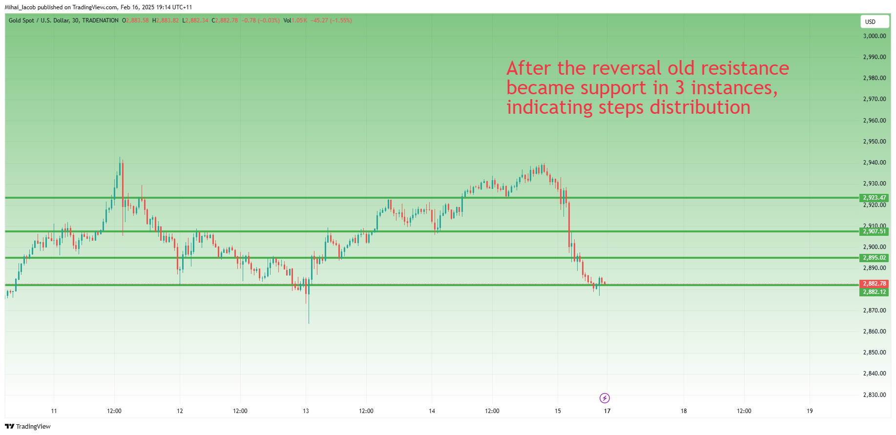 TRADENATION:XAUUSD Chart Image by Mihai_Iacob