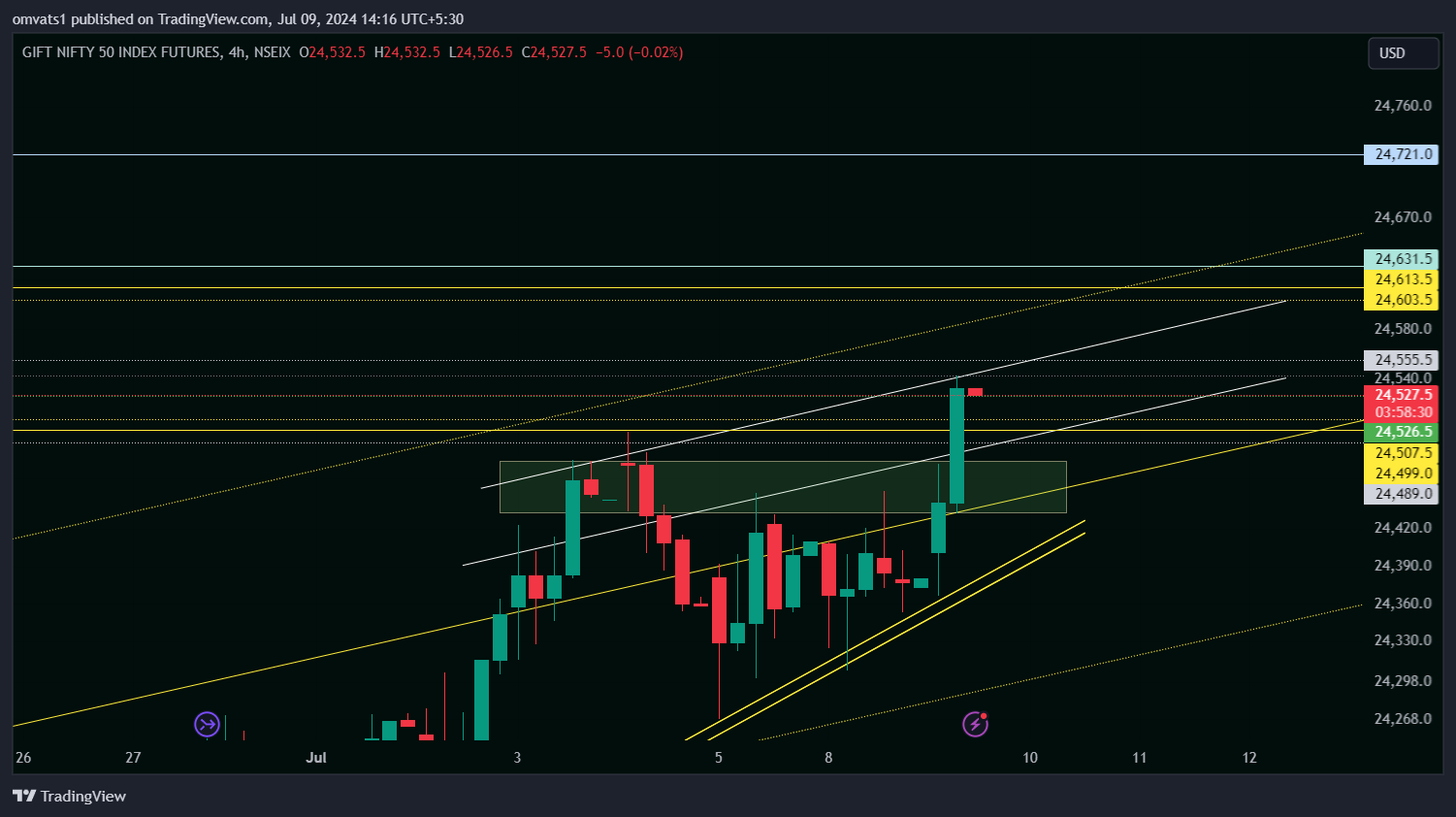 NSEIX:NIFTY1! Chart Image by omvats1