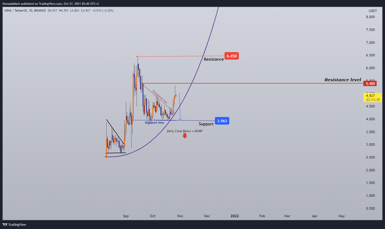BINANCE:MINAUSDT Chart Image by HamadaMark
