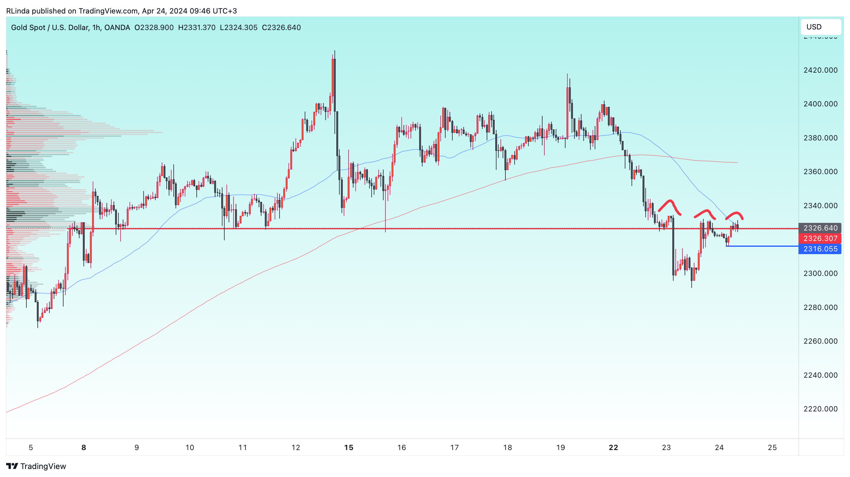 OANDA:XAUUSD Chart Image by RLinda