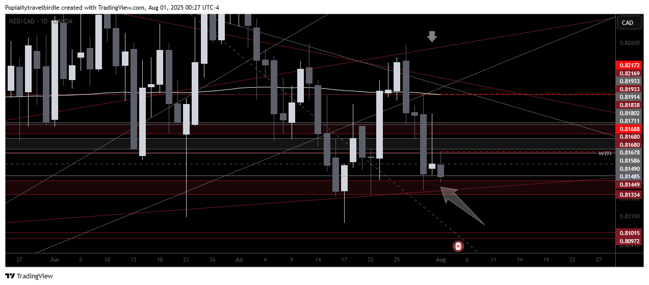 OANDA:NZDCAD Chart Image by PopiaMytravelbirdie