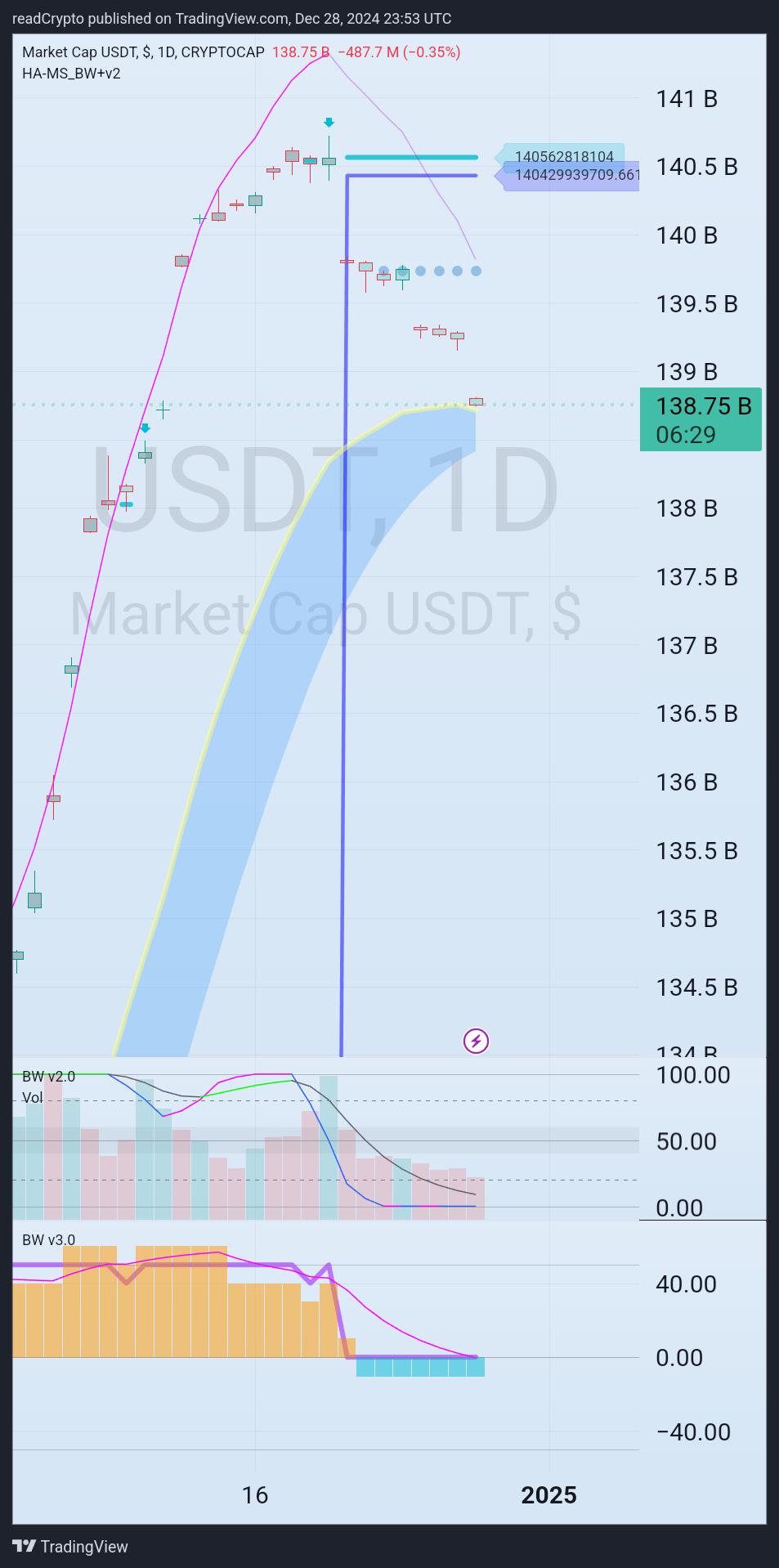 CRYPTOCAP:USDT Chart Image by readCrypto
