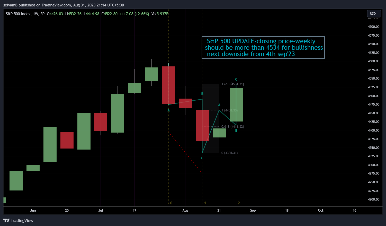 SP:SPX Chart Image by selvamB