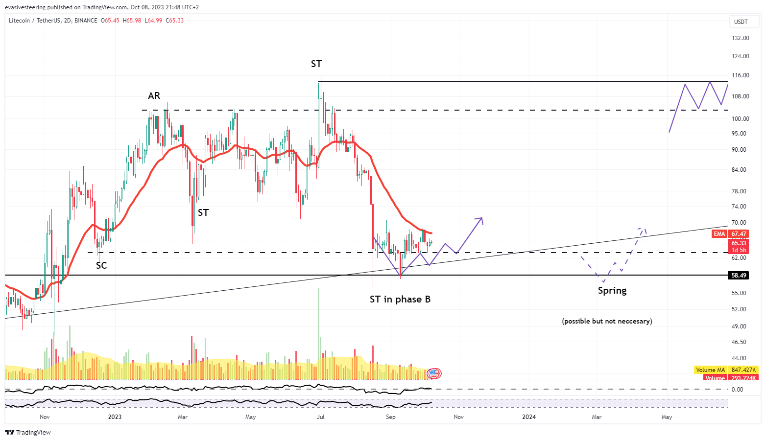 BINANCE:LTCUSDT Chart Image by evasivesteering