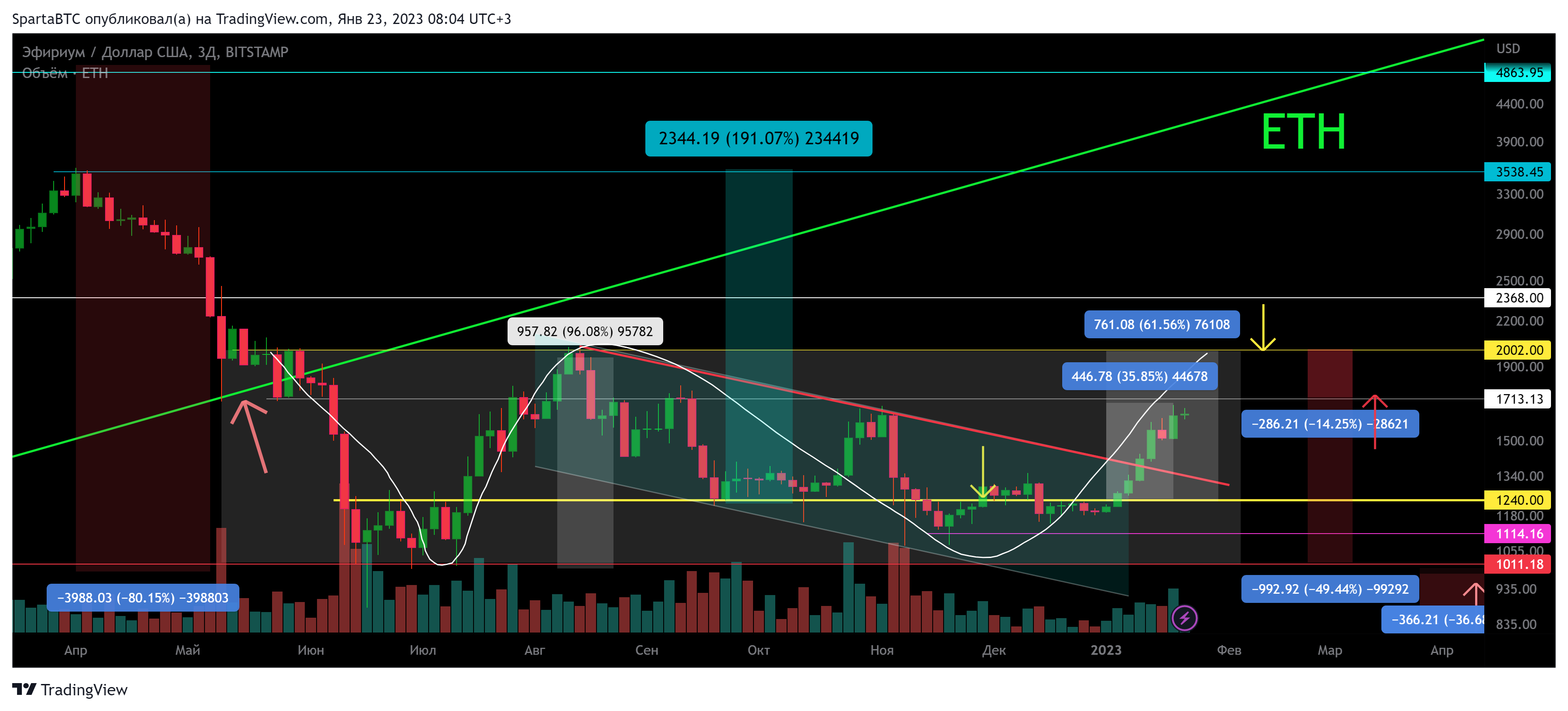 BITSTAMP:ETHUSD Chart Image by SpartaBTC