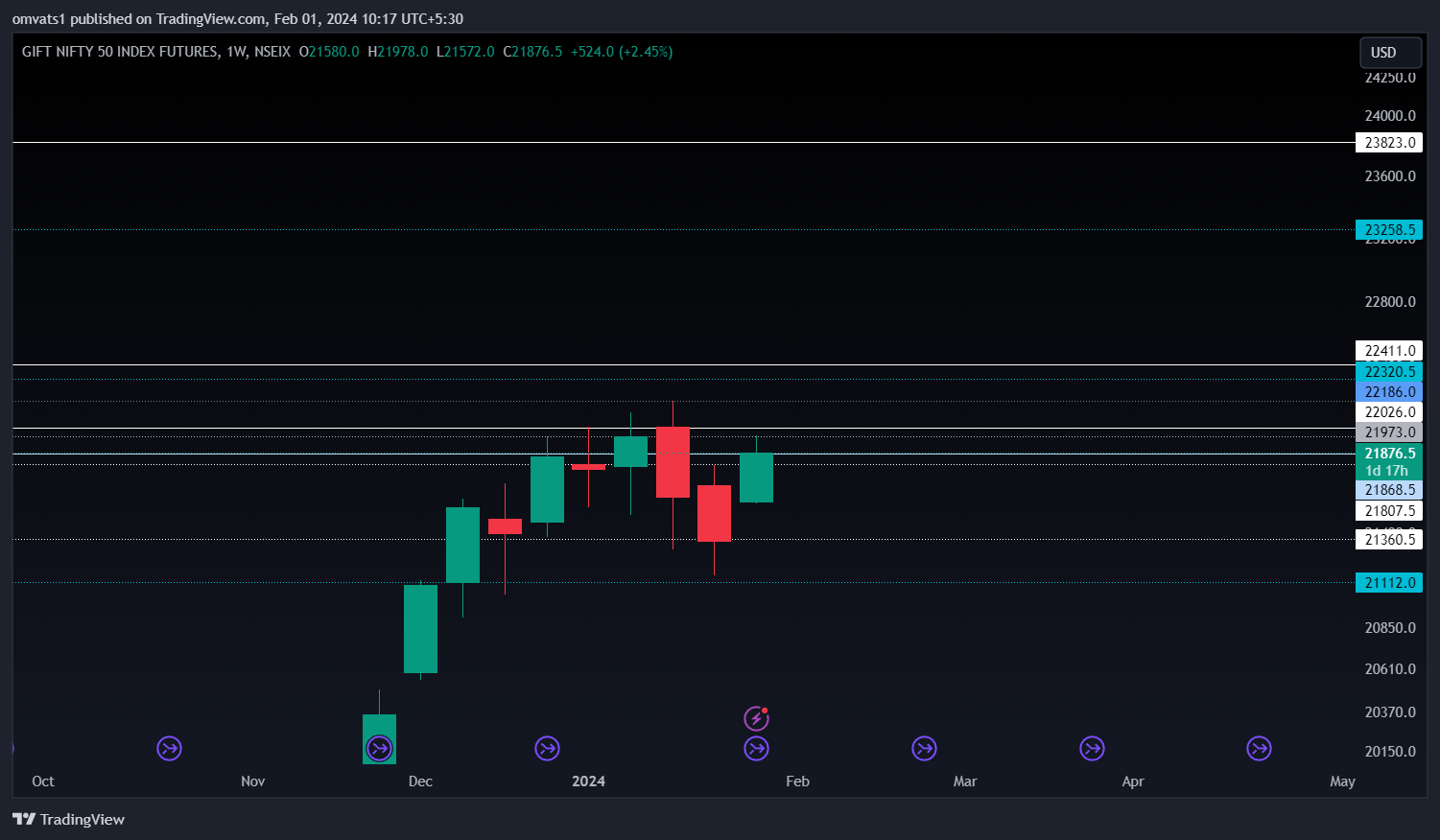 NSEIX:NIFTY1! Chart Image by omvats1