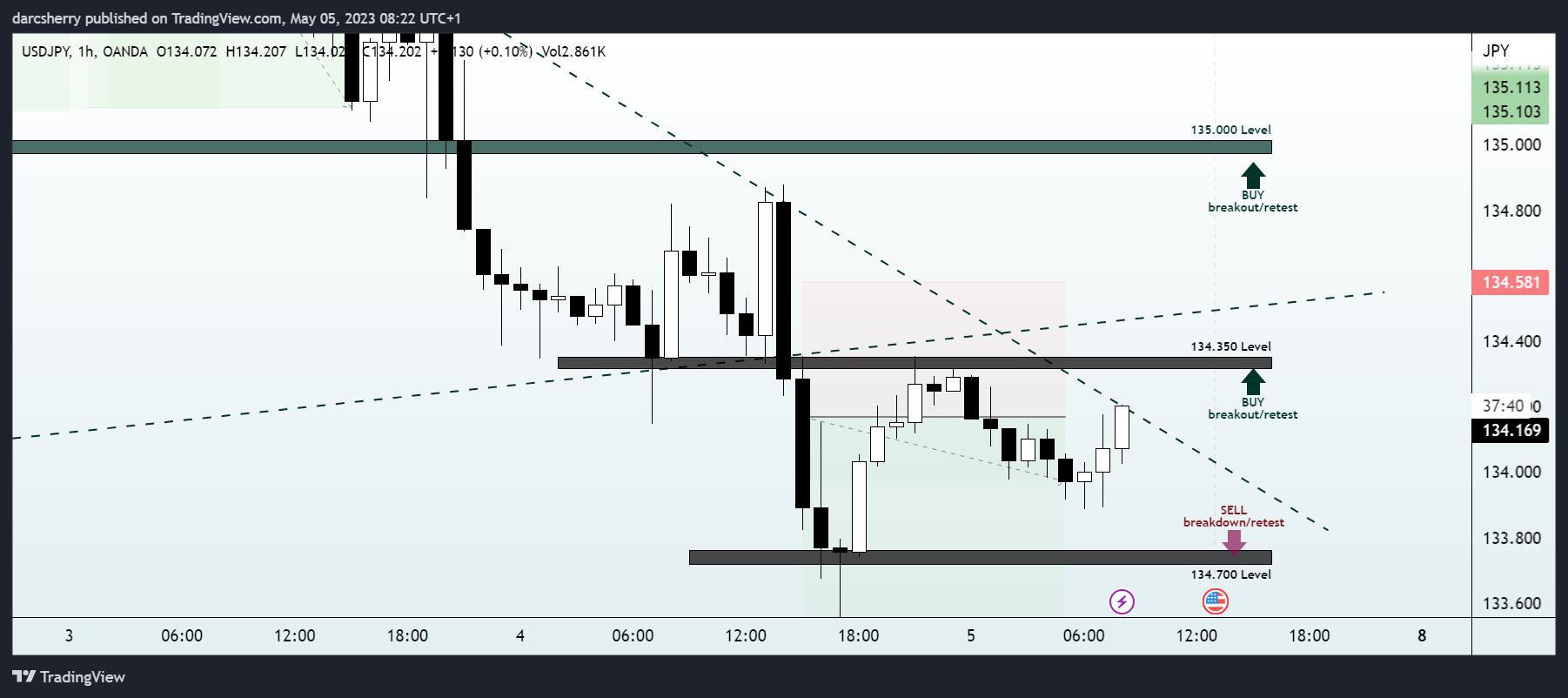 OANDA:USDJPY Chart Image by darcsherry
