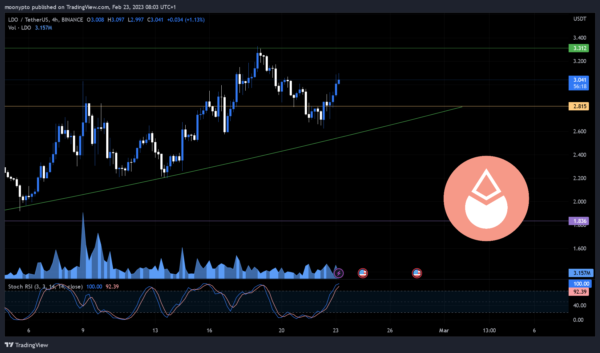 BINANCE:LDOUSDT Chart Image by moonypto