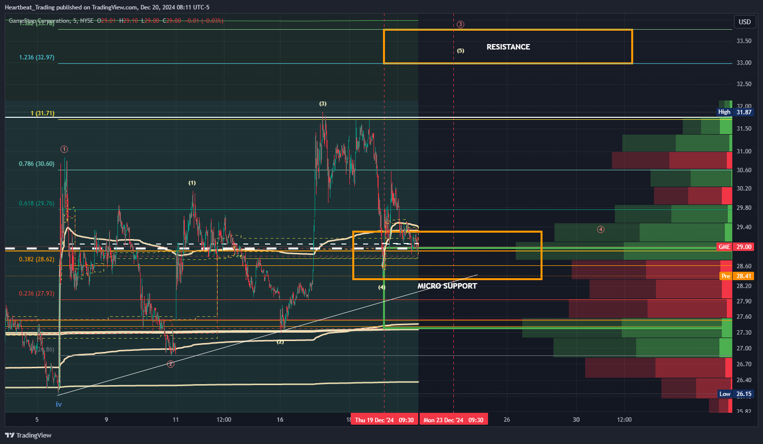 BATS:GME Chart Image by Heartbeat_Trading