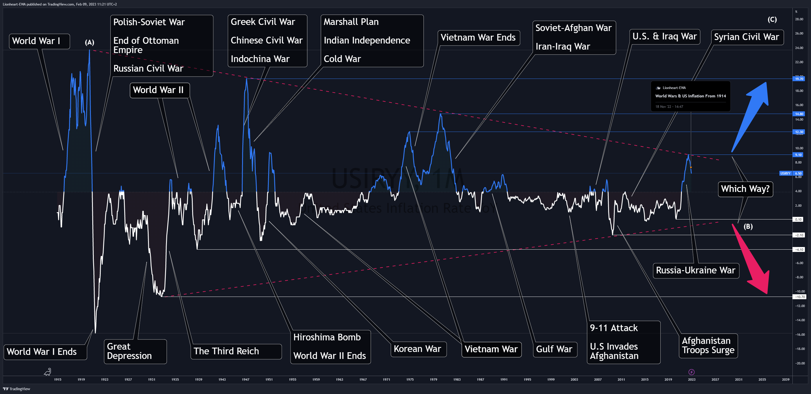 ECONOMICS:USIRYY Chart Image by EW4X