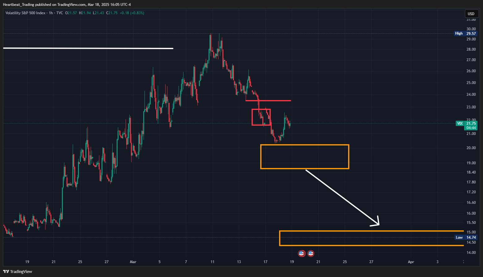 TVC:VIX Chart Image by Heartbeat_Trading