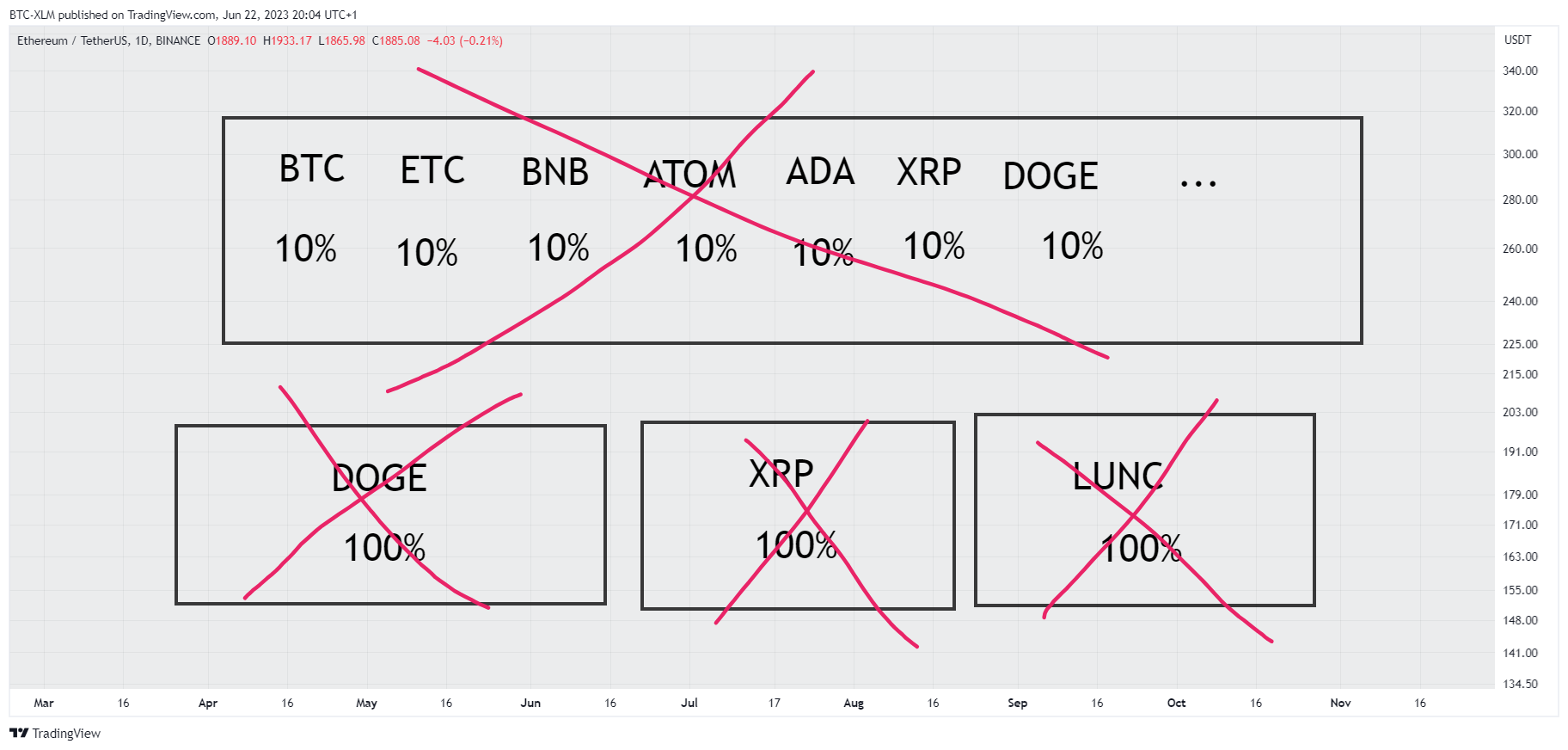 BINANCE:ETHUSDT Chart Image by BTC-XLM