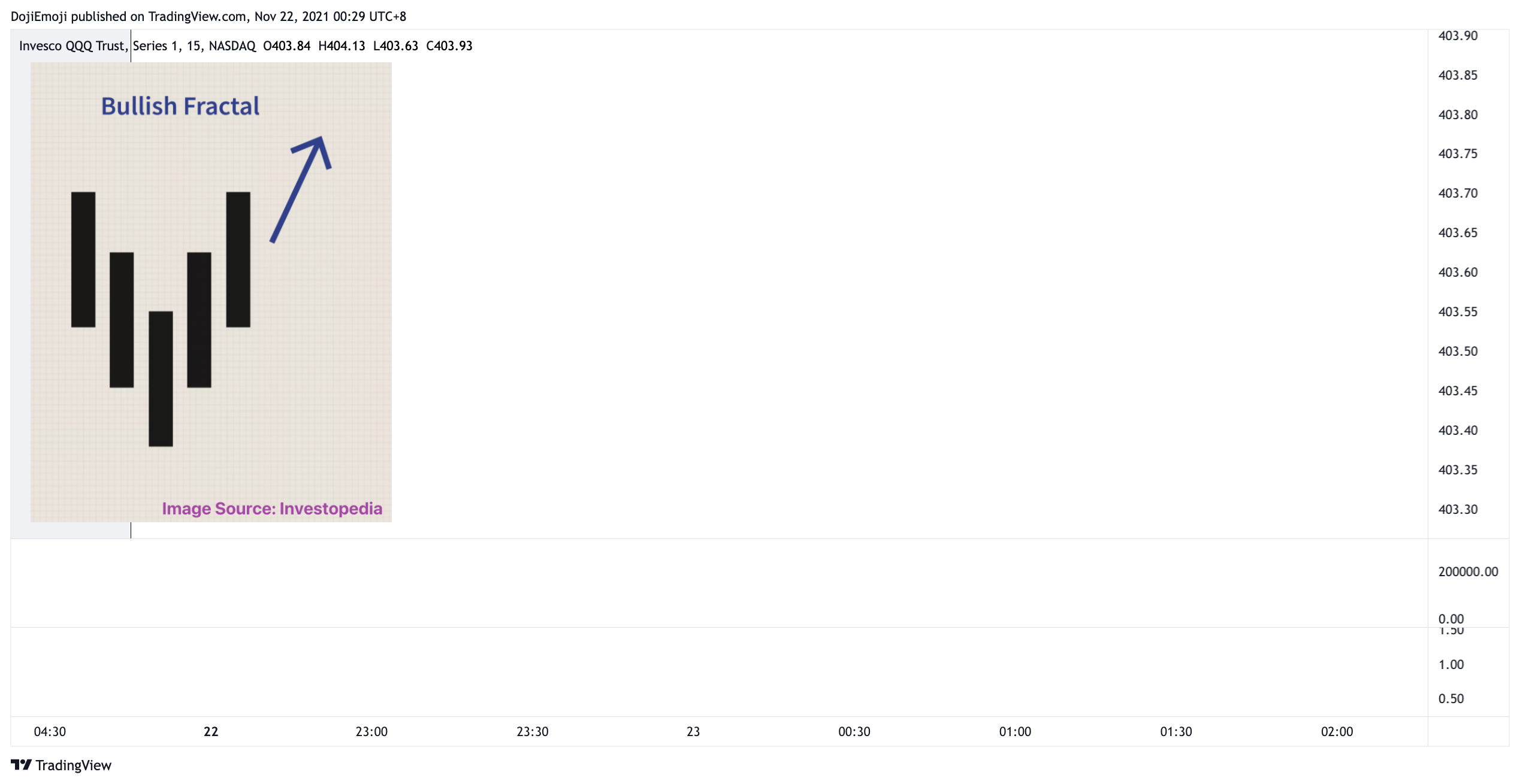 NASDAQ:QQQ Chart Image by DojiEmoji