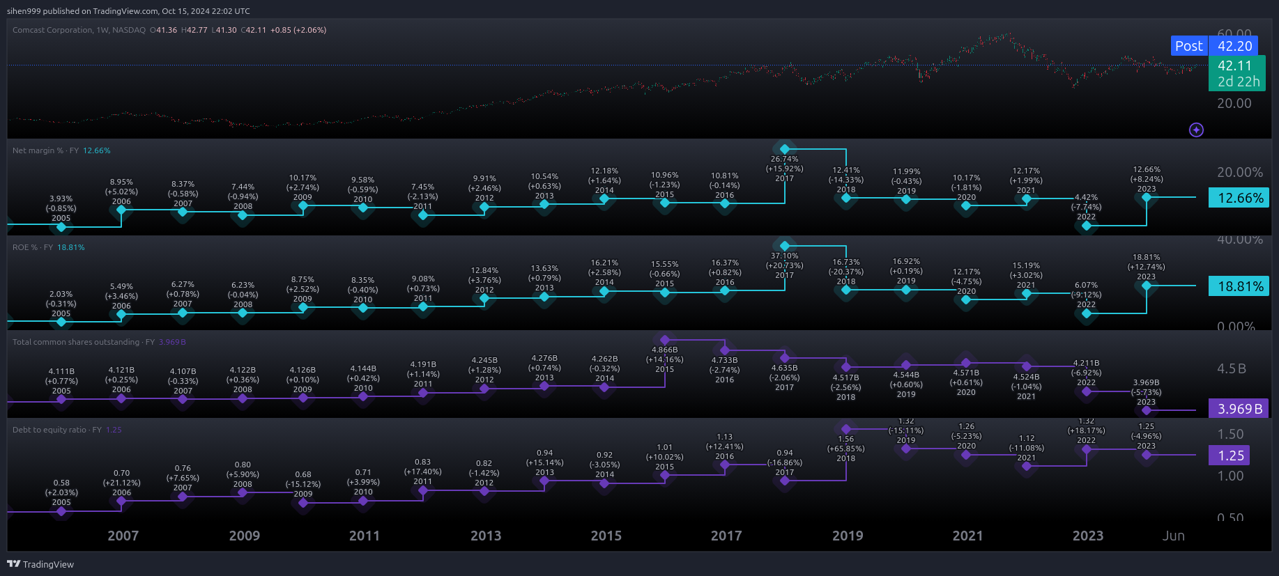 BATS:CMCSA Chart Image by sihen999