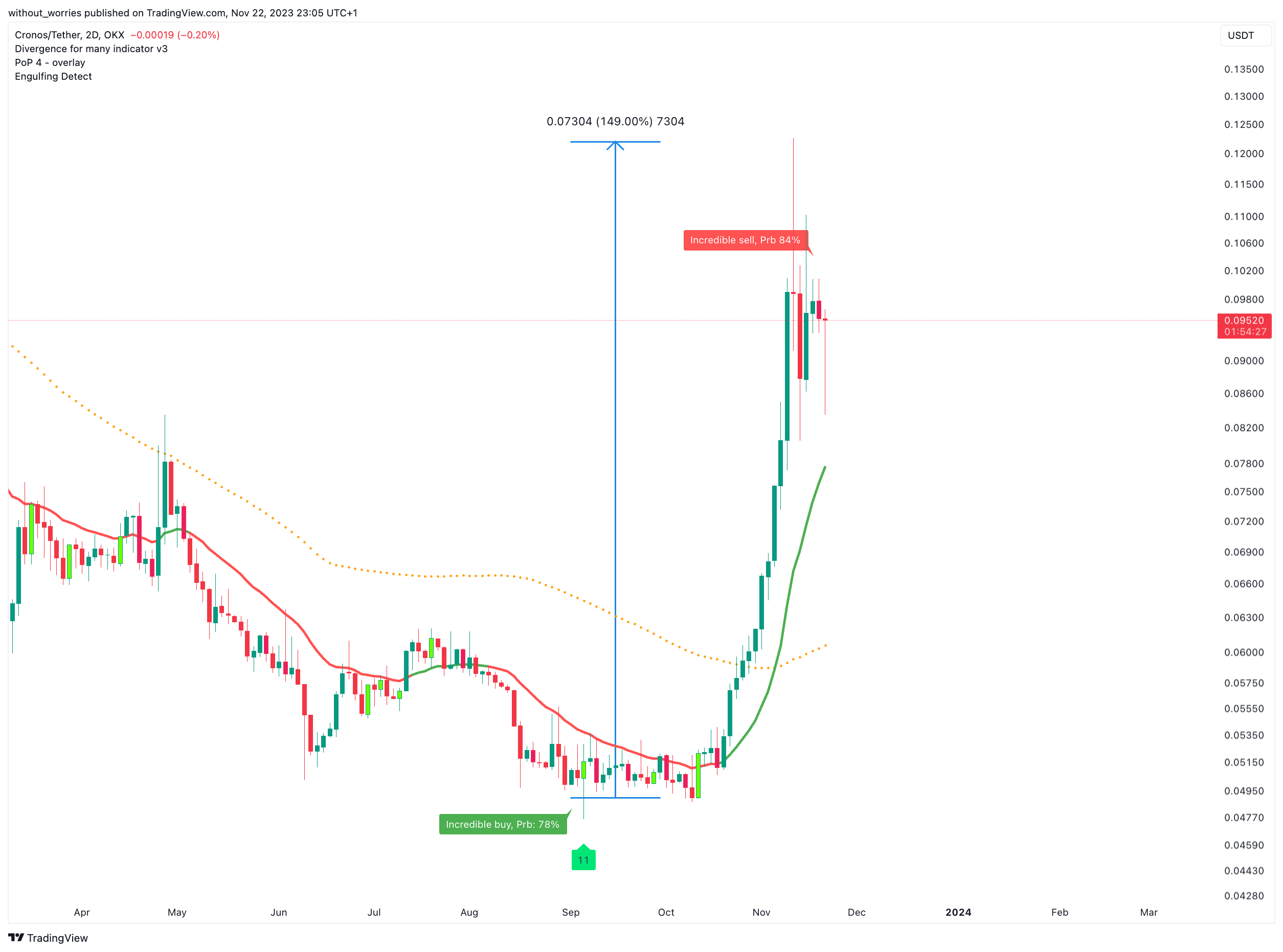 OKX:CROUSDT Chart Image by without_worries