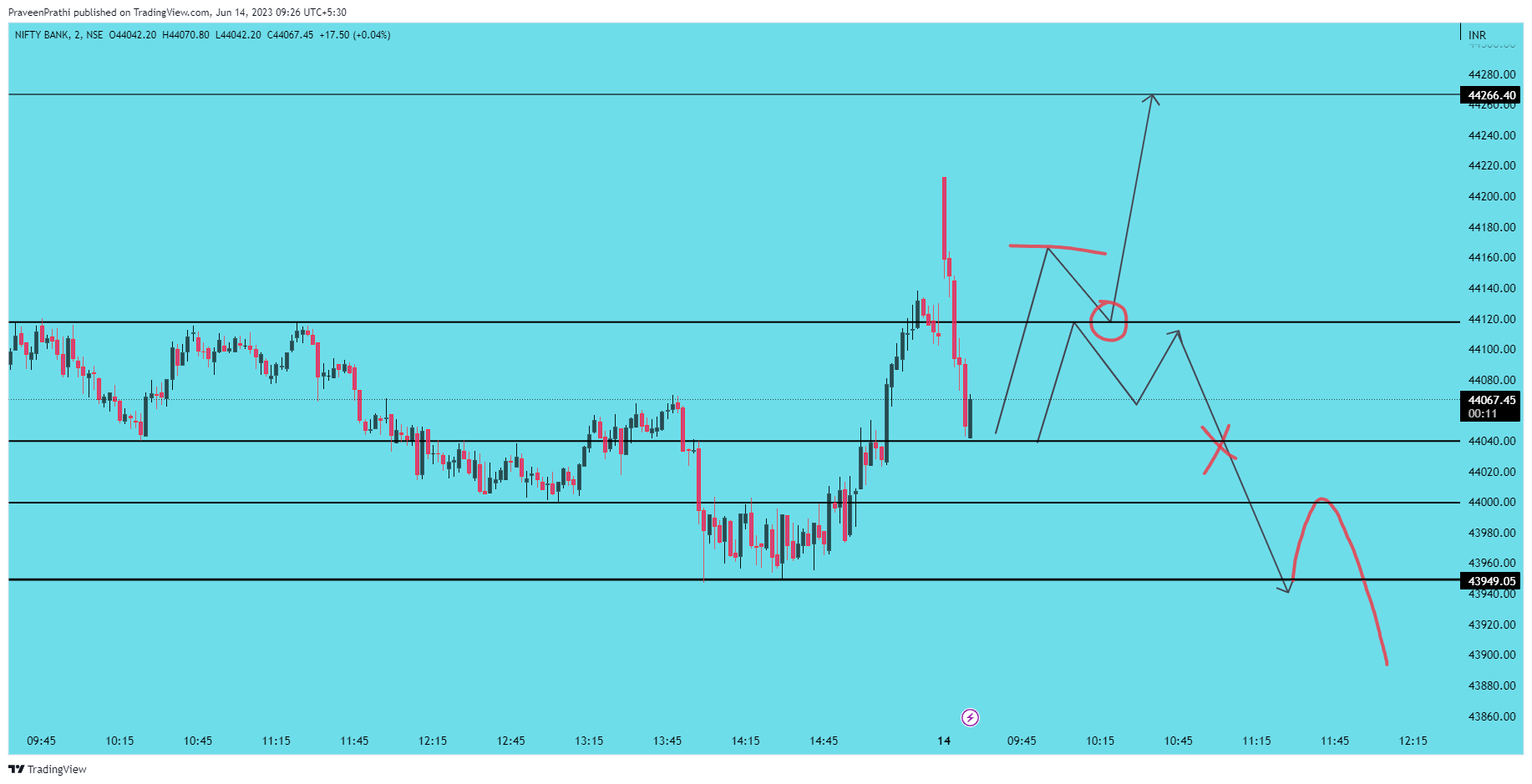 NSE:BANKNIFTY Chart Image by IIT-Trader