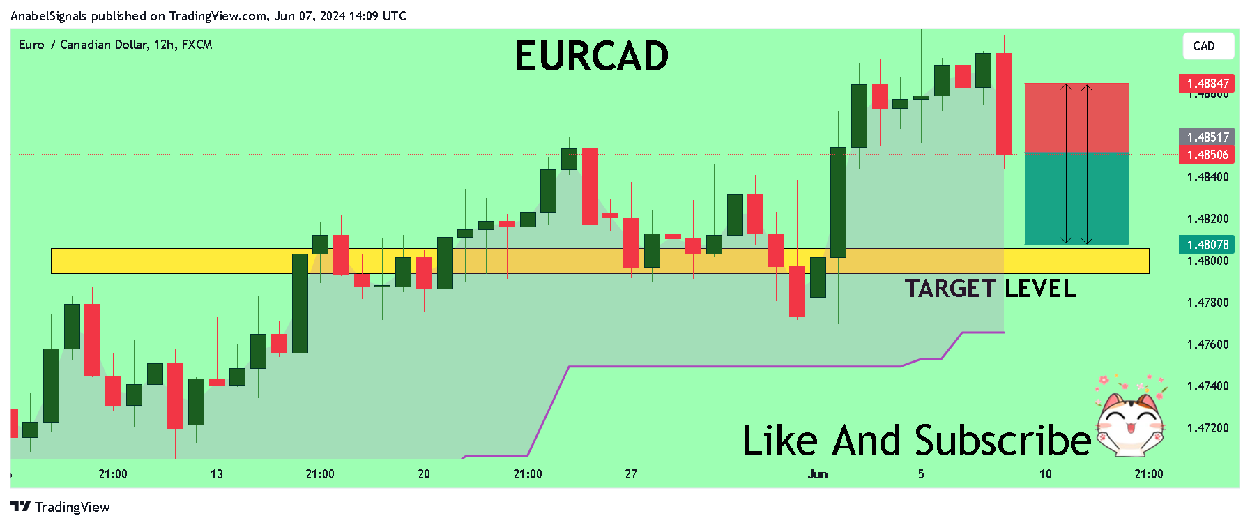 FX:EURCAD Chart Image by AnabelSignals