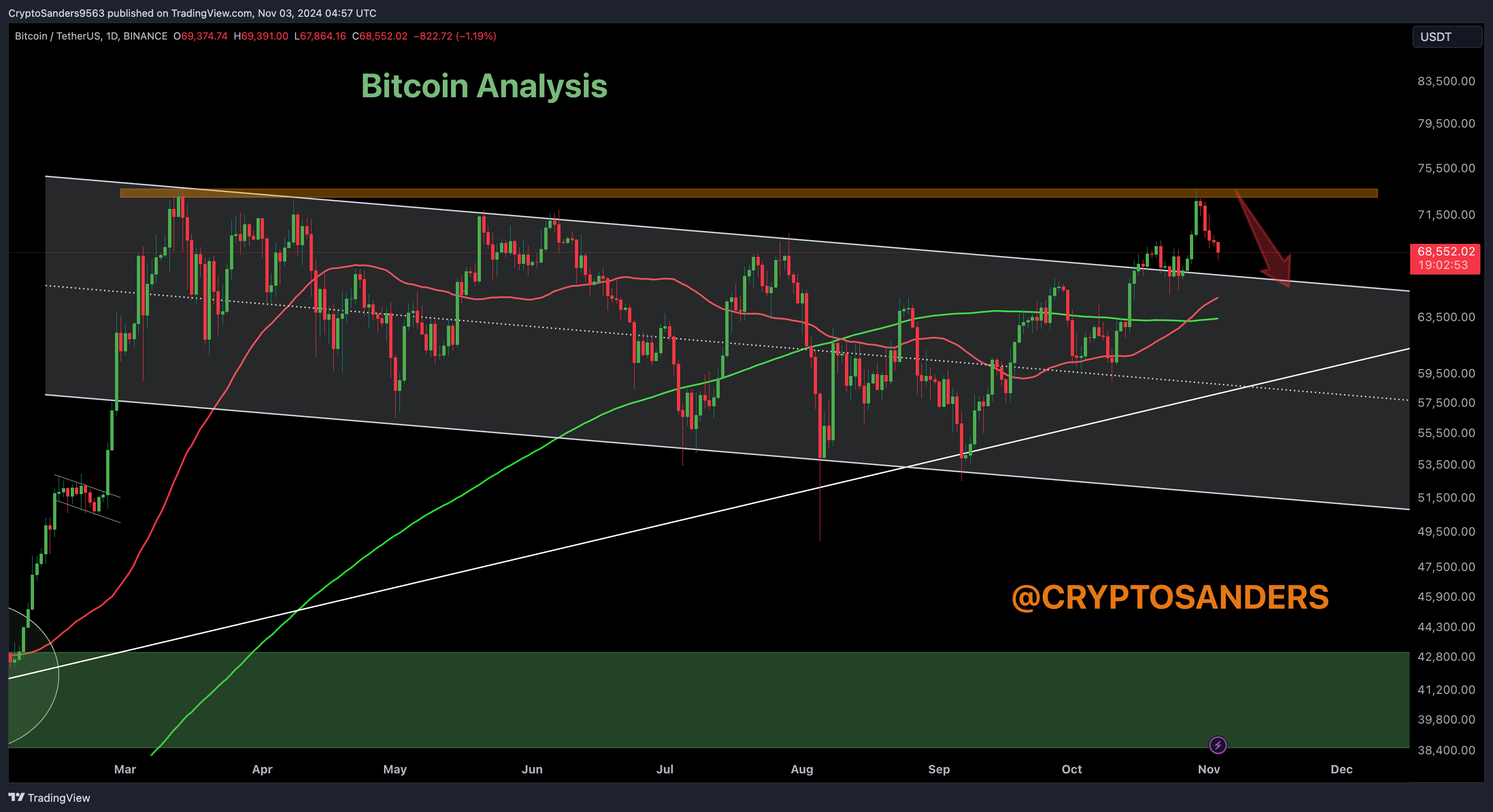 BINANCE:BTCUSDT Chart Image by CryptoSanders9563