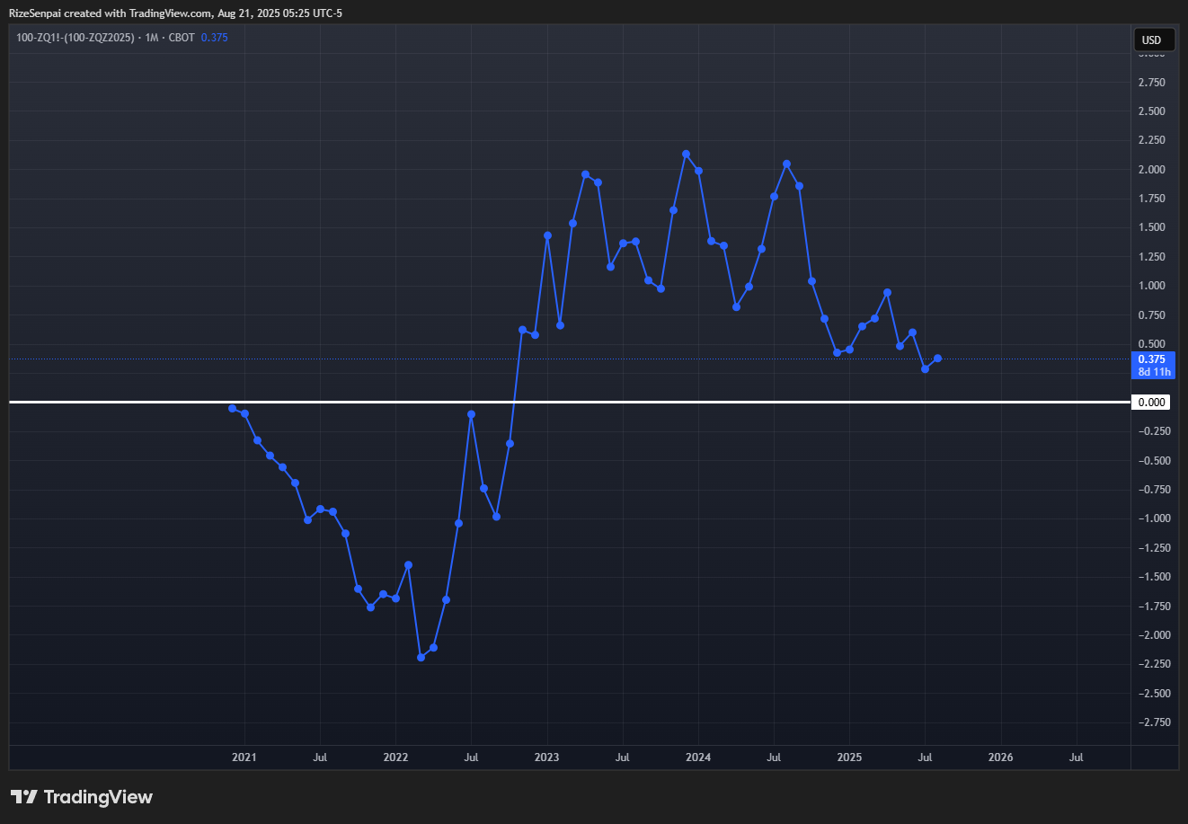 100-CBOT_DL:ZQ1!-(100-CBOT_DL:ZQZ2025) Chart Image by RizeSenpai