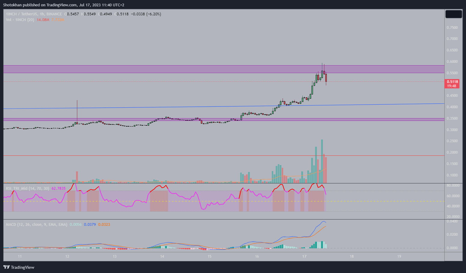 BINANCE:1INCHUSDT Chart Image by Shotokhan