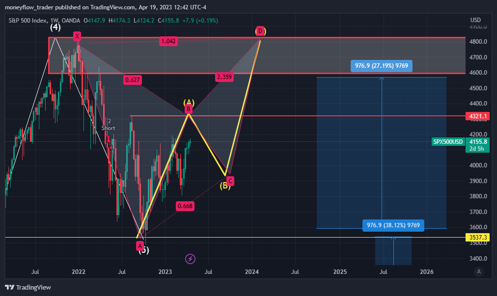 OANDA:SPX500USD Chart Image by moneyflow_trader