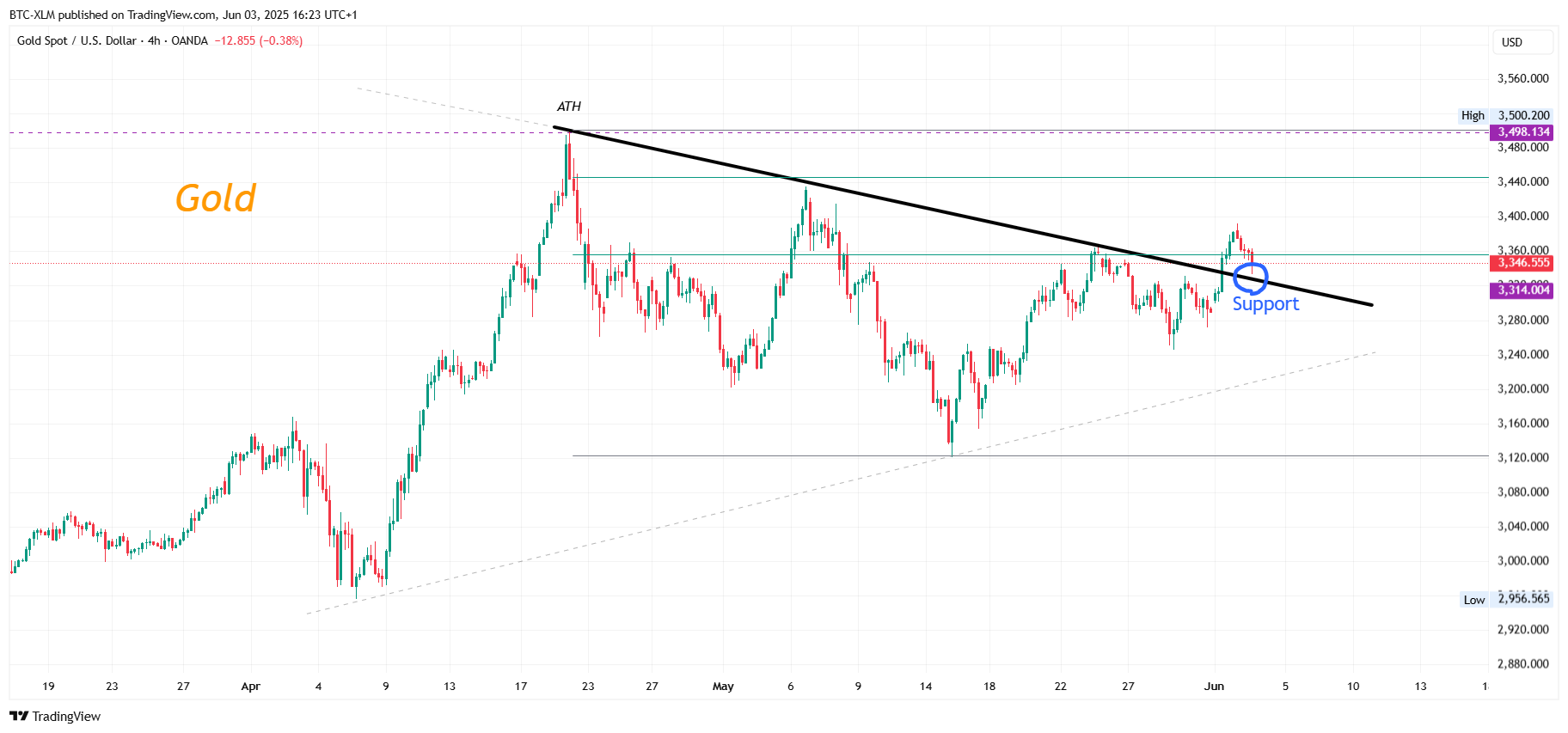 OANDA:XAUUSD Chart Image by BTC-XLM