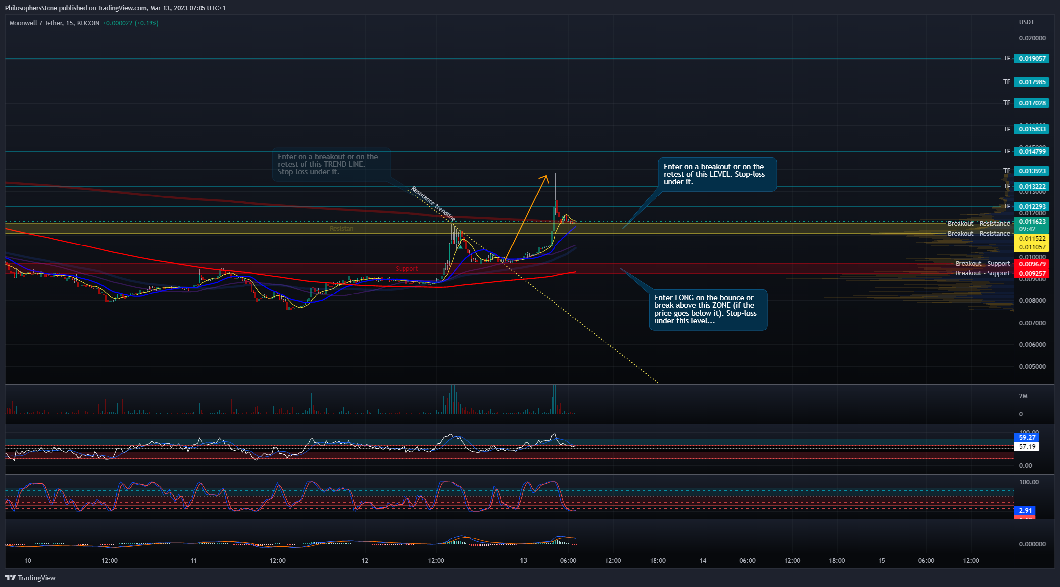 KUCOIN:WELLUSDT Chart Image by PhilosophersStone