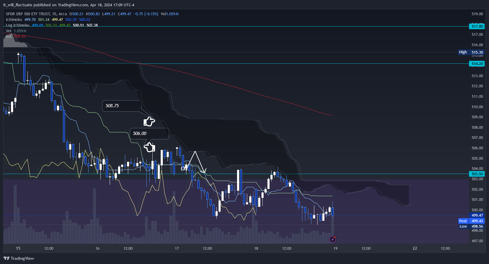 BATS:SPY Chart Image by it_will_fluctuate