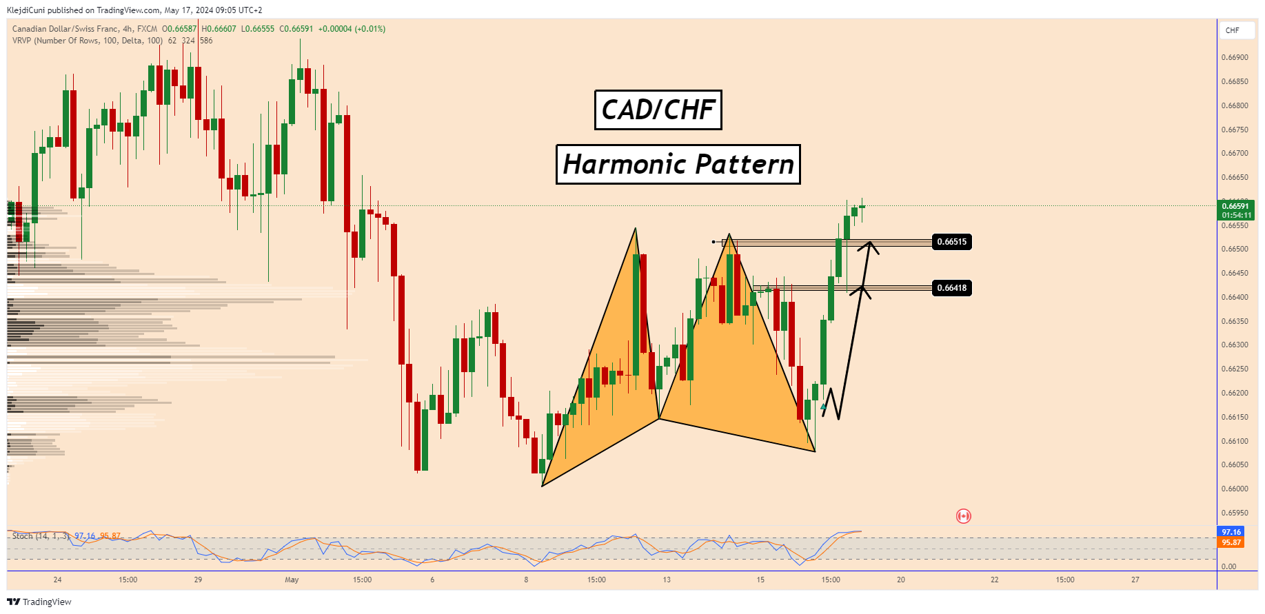 FX:CADCHF Chart Image by KlejdiCuni
