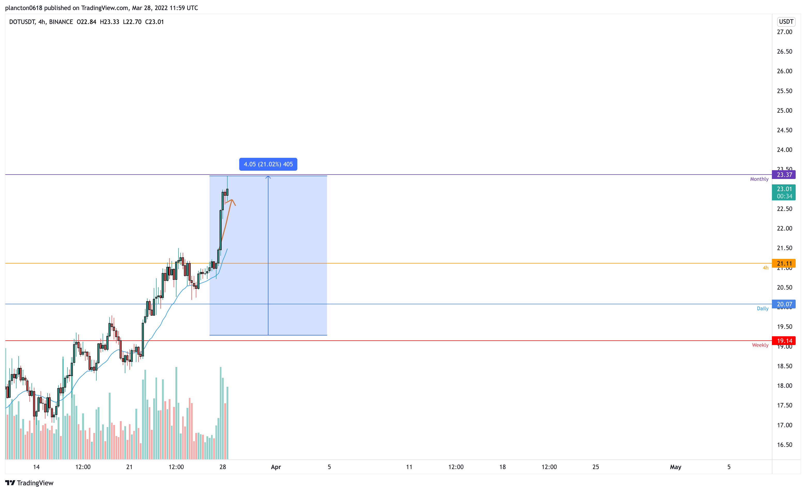 BINANCE:DOTUSDT Chart Image by InkyGrip