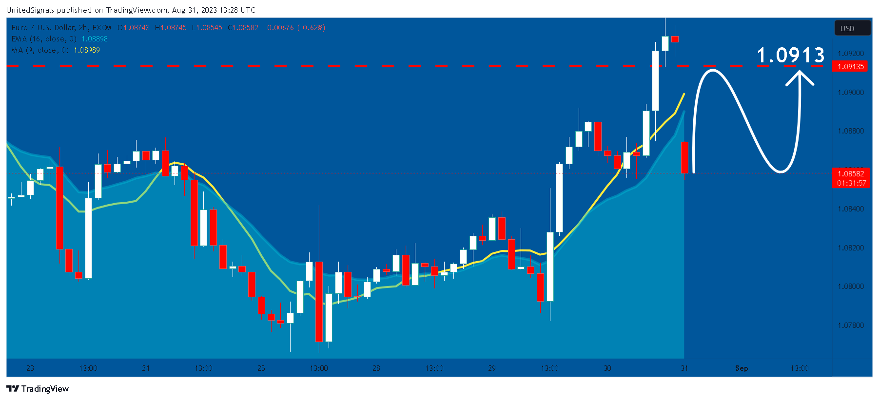 FX:EURUSD Chart Image by UnitedSignals