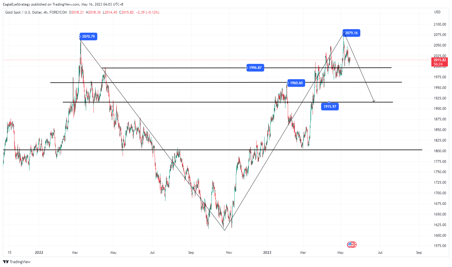 FOREXCOM:XAUUSD Chart Image by EagleEyeStrategy