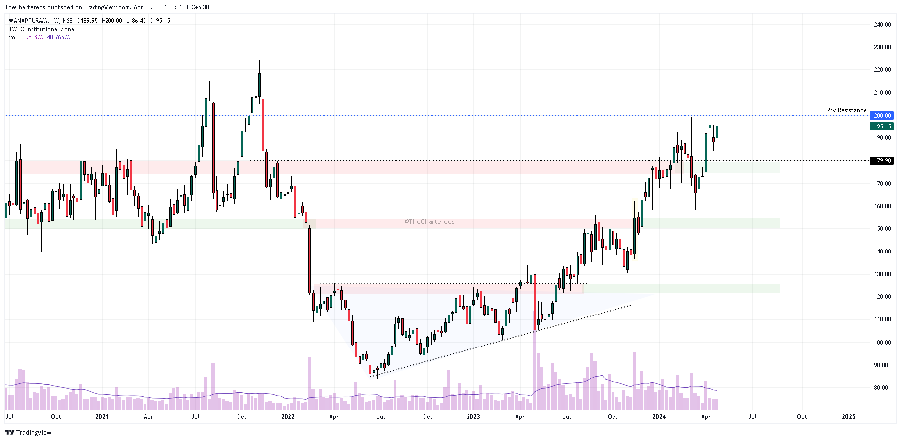 NSE:MANAPPURAM Chart Image by TheChartereds