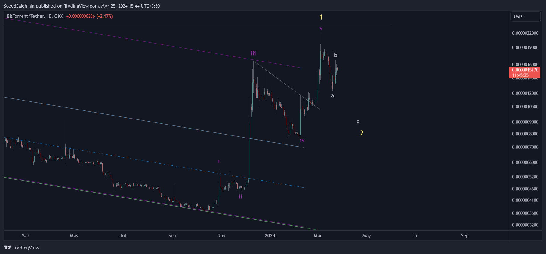 OKX:BTTUSDT Chart Image by SaeedSalehinia