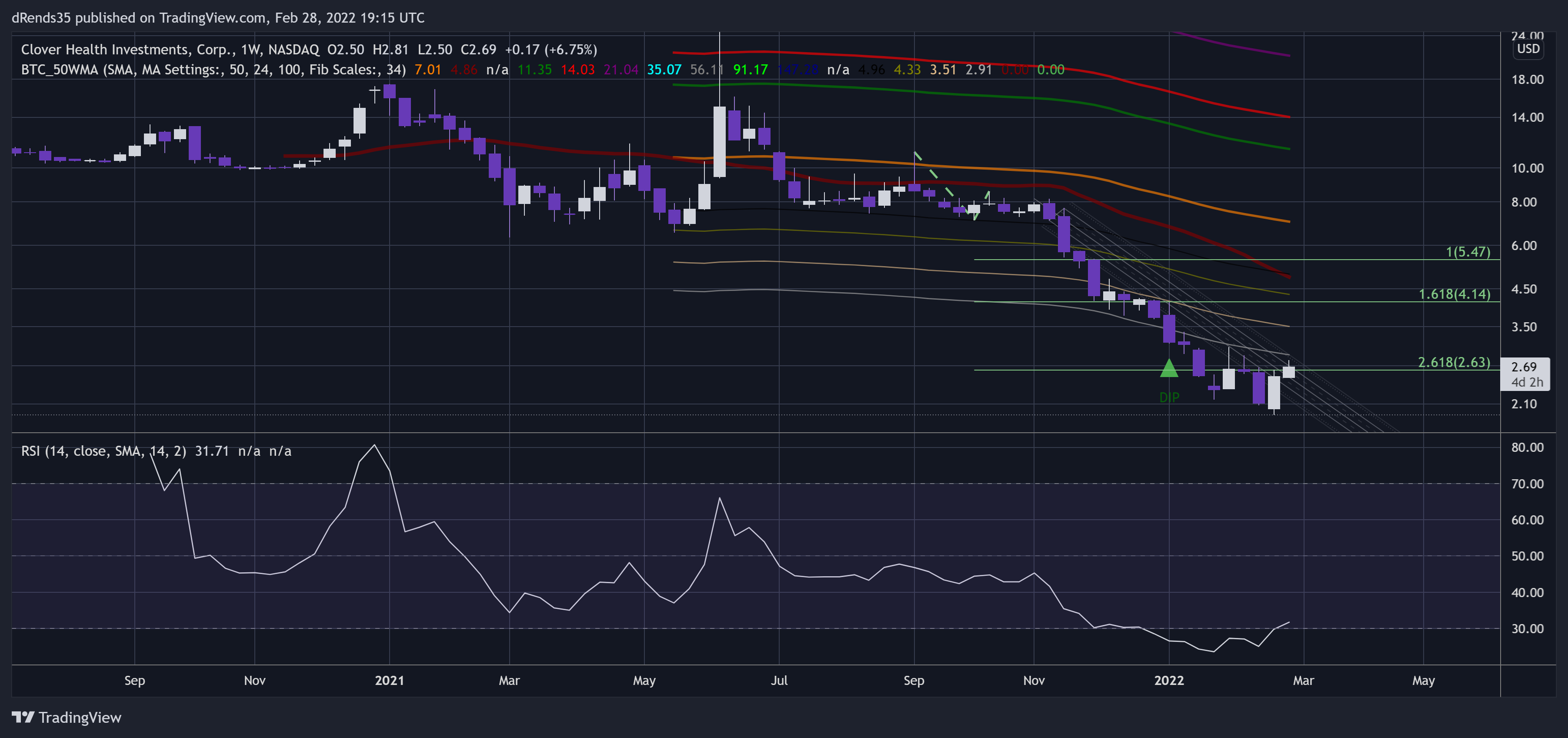 NASDAQ:CLOV Chart Image by dRends35