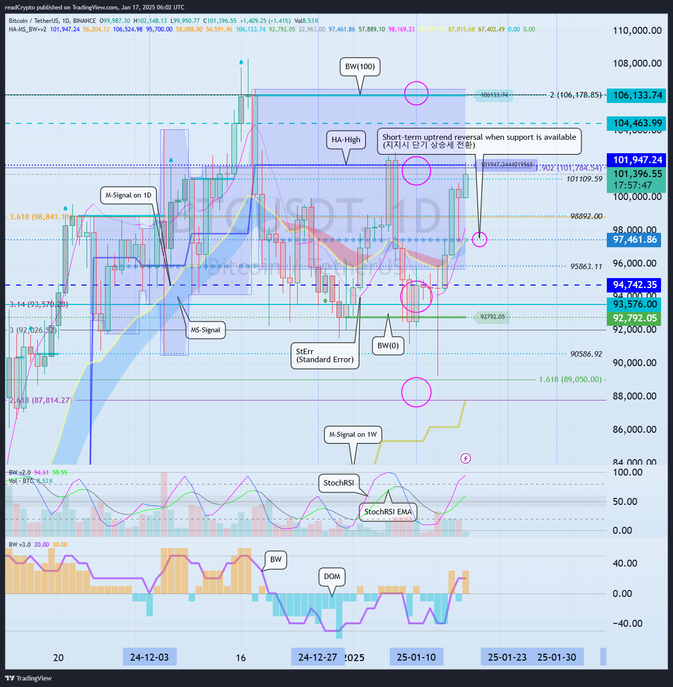 BINANCE:BTCUSDT Chart Image by readCrypto