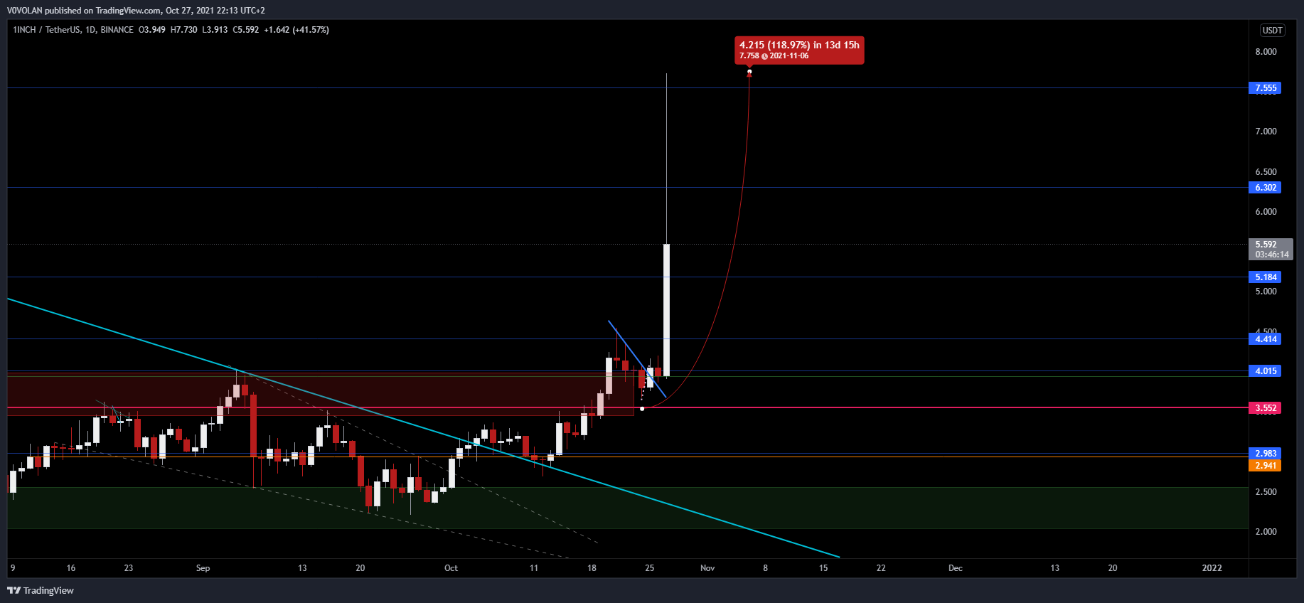BINANCE:1INCHUSDT Chart Image by V0VOLAN