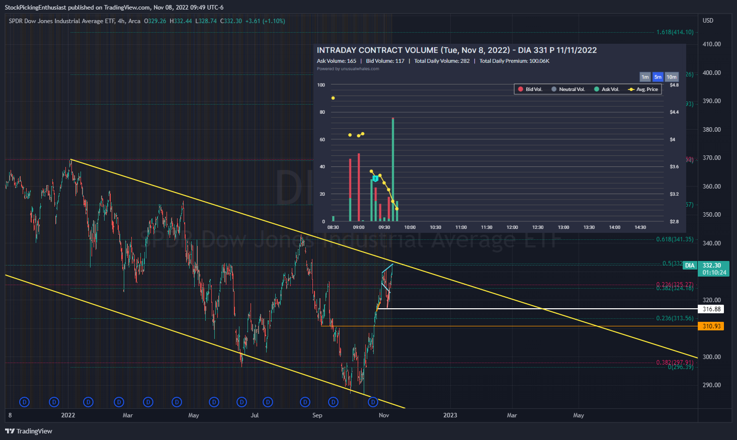 AMEX:DIA Chart Image by StockPickingEnthusiast