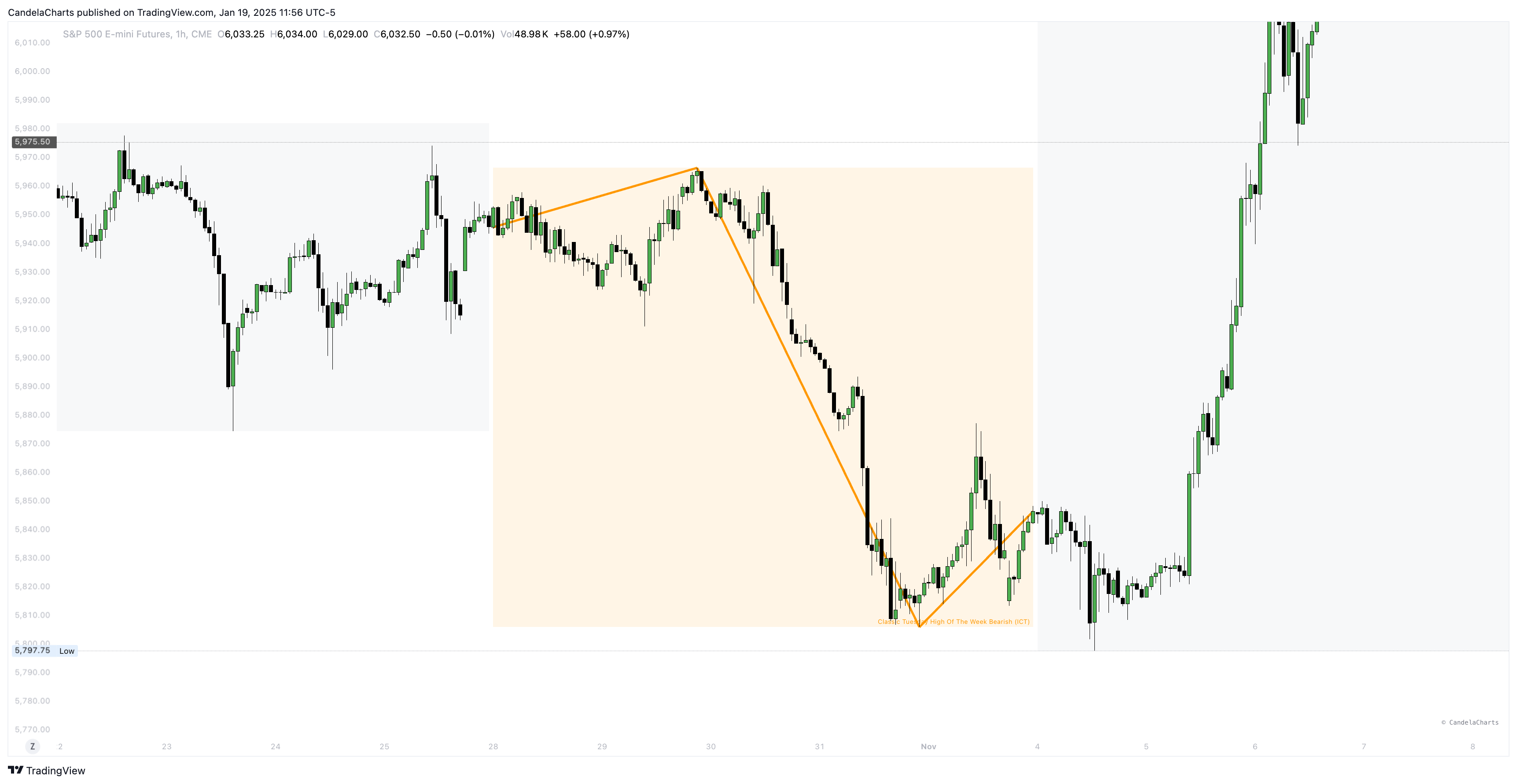 CME_MINI:ES1! Chart Image by CandelaCharts