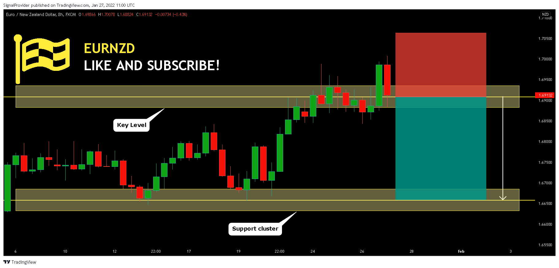 FX:EURNZD Chart Image by SignalProvider