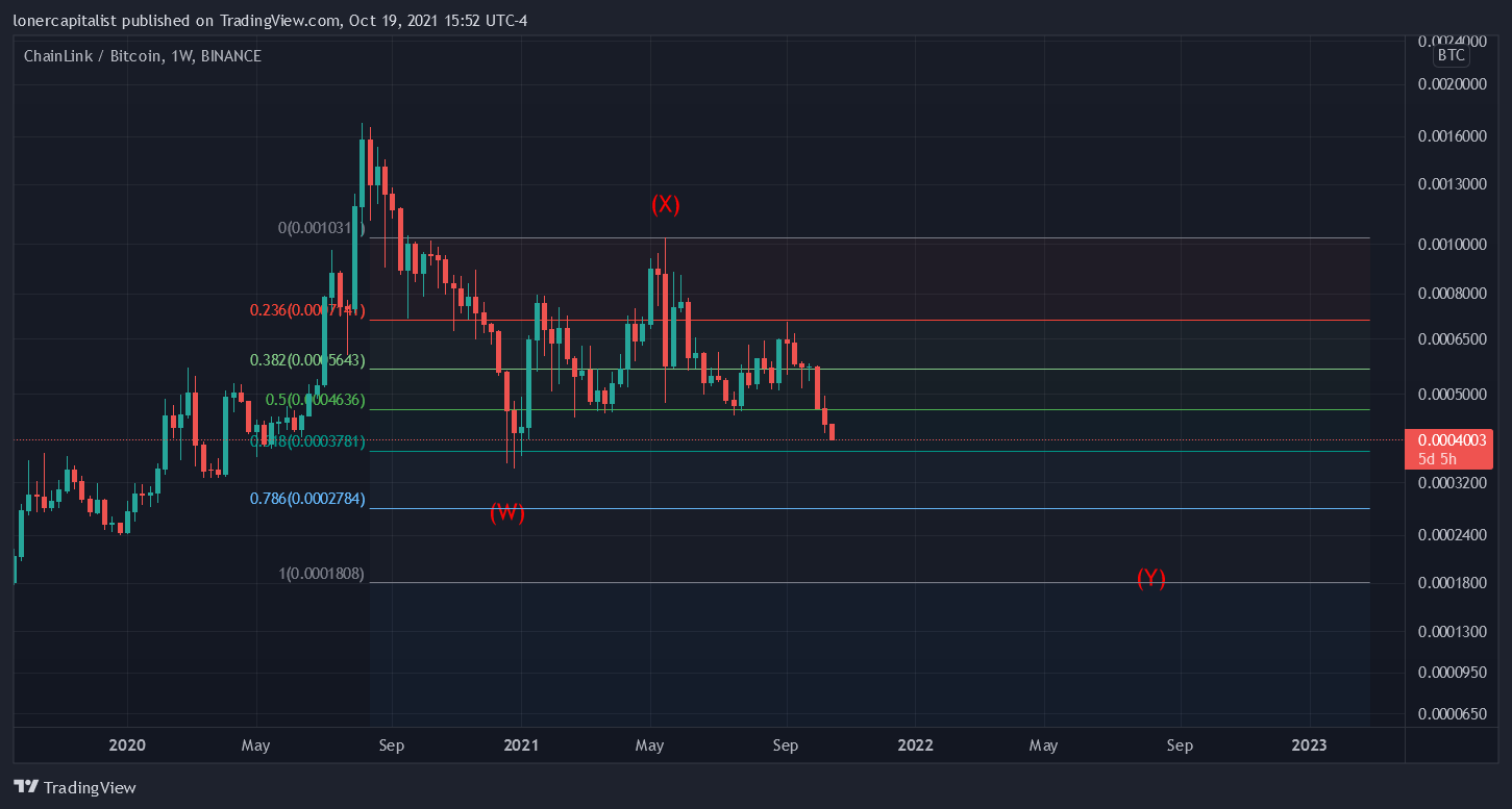 BINANCE:LINKBTC Chart Image by lonercapitalist