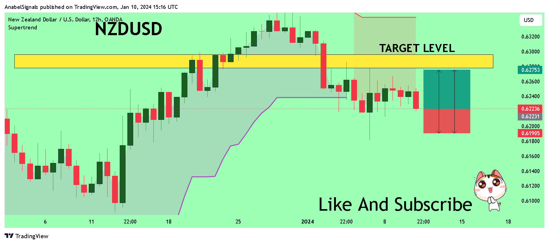 OANDA:NZDUSD Chart Image by AnabelSignals
