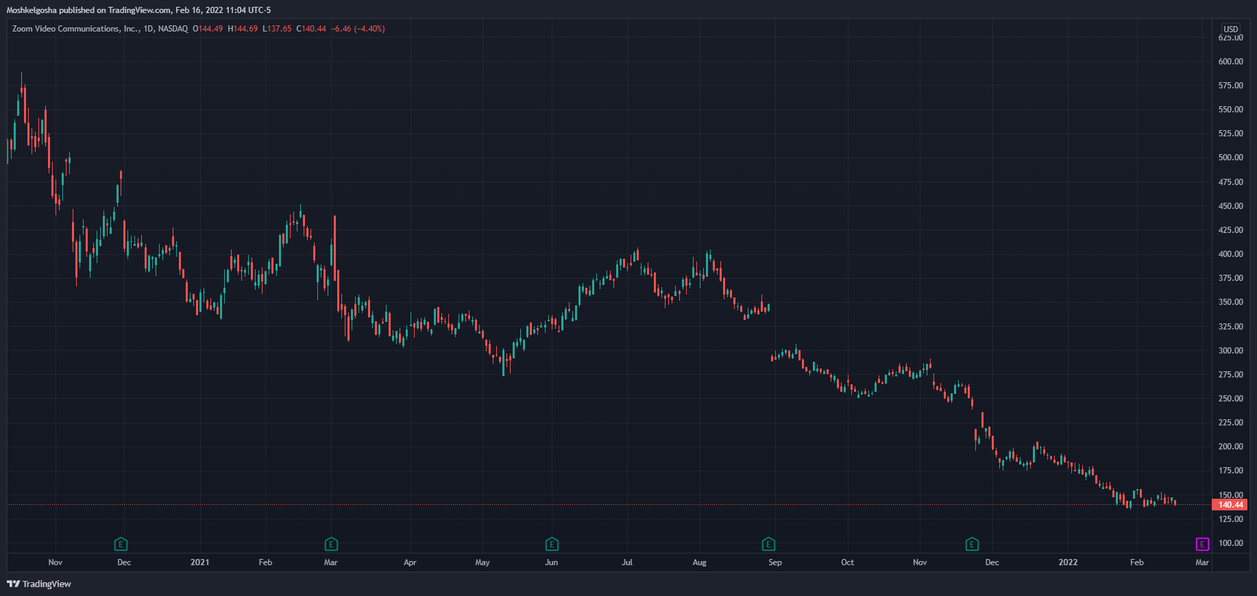 NASDAQ:ZM Chart Image by Moshkelgosha