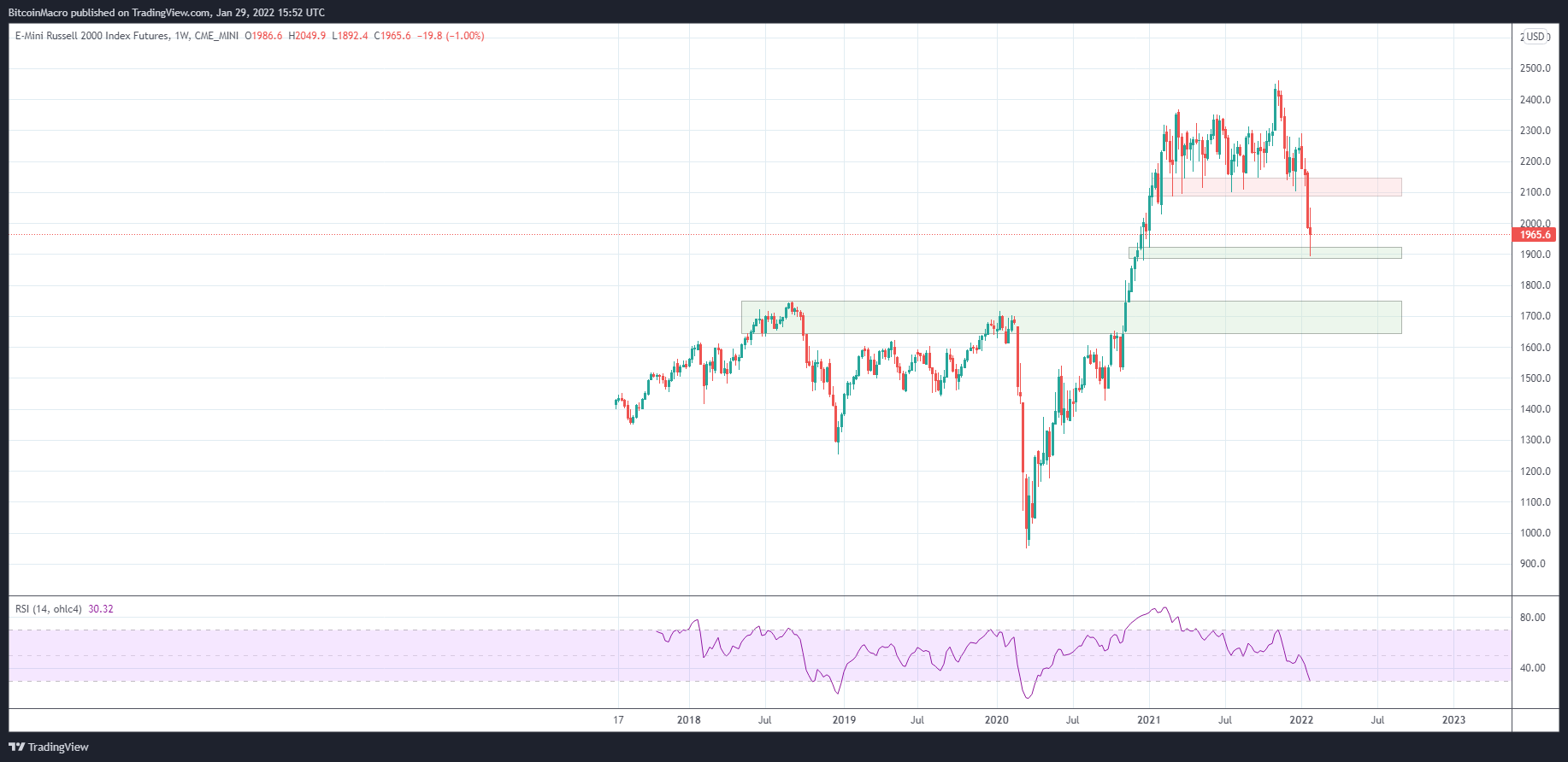 CME_MINI:RTY1! Chart Image by BitcoinMacro