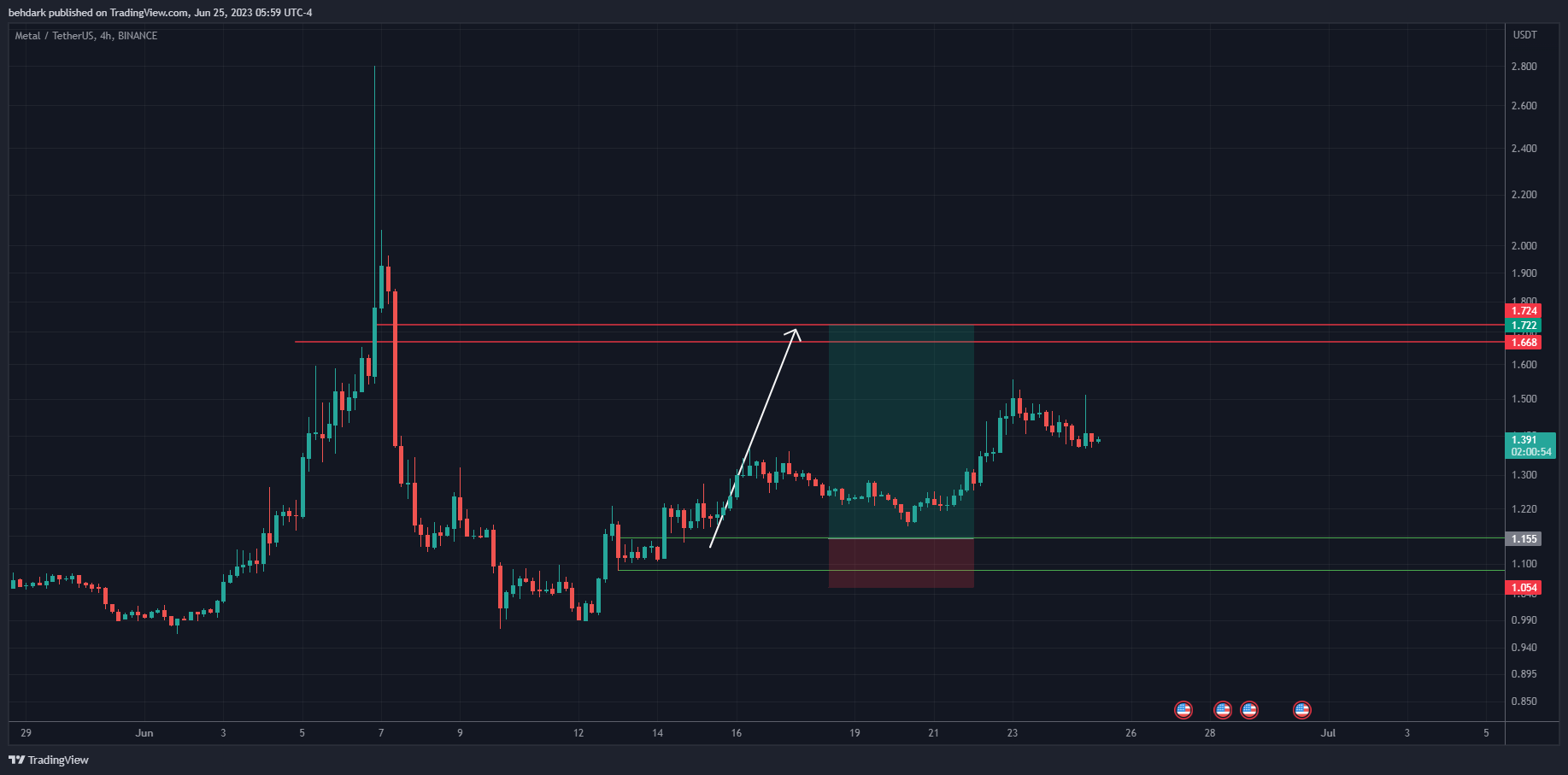BINANCE:MTLUSDT Chart Image by behdark